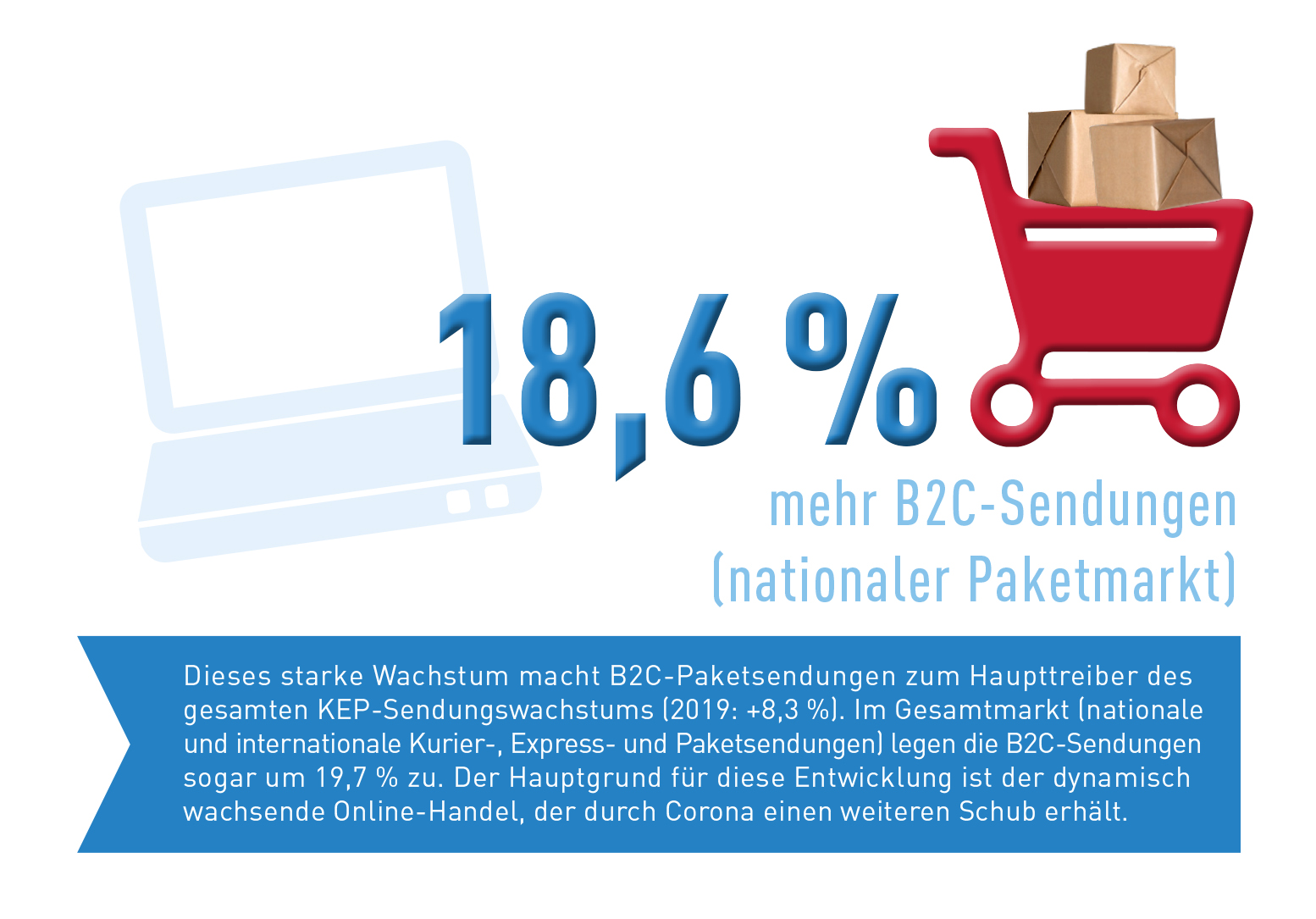 Abb_0_2 Wachstum B2C-Sendungen